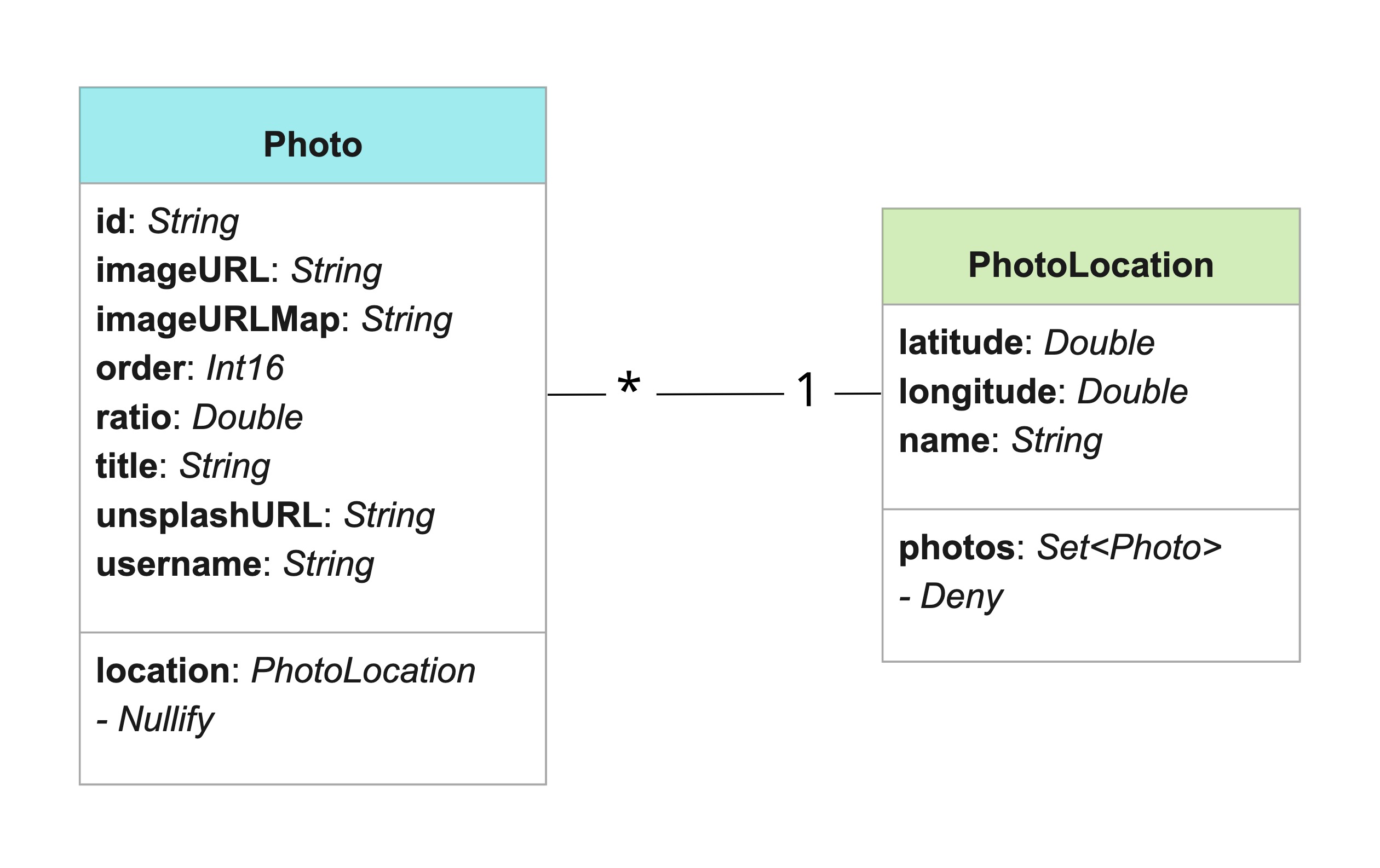 Object Diagram